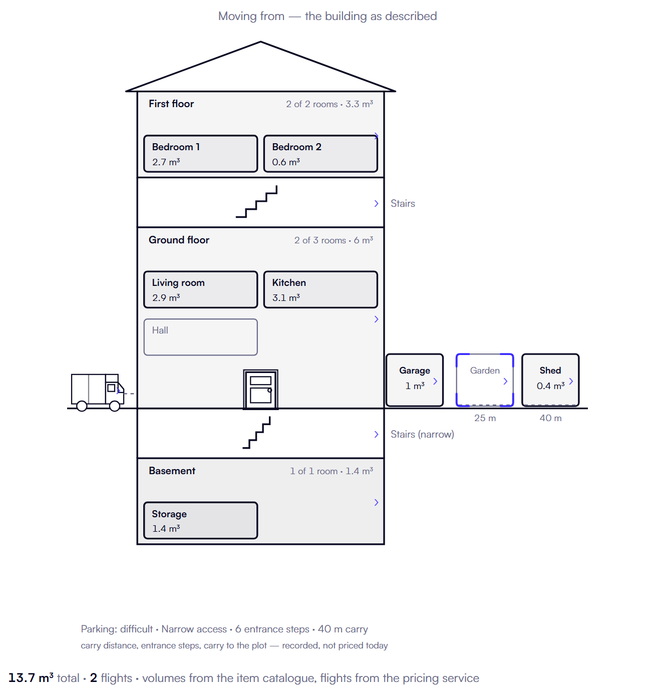 The Cerrax survey drawing of a house: a first floor with two bedrooms totalling 3.3 cubic metres, a ground floor with a living room, kitchen and hall, a basement storage room, stairs marked between each floor, and a garage, garden and shed to the right with 25 and 40 metre carry distances. A removals van stands at the kerb. Underneath: parking difficult, narrow access, 6 entrance steps, 40 metre carry, and a total of 13.7 cubic metres over 2 flights.