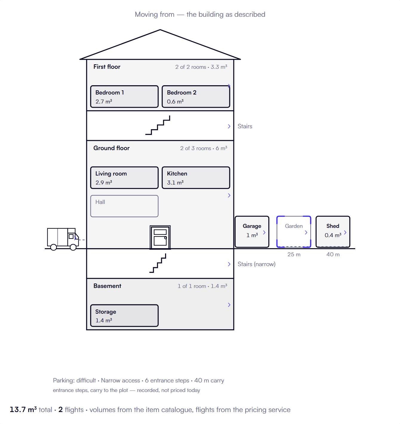 The Cerrax survey drawing of a house: a first floor with two bedrooms totalling 3.3 cubic metres, a ground floor with a living room, kitchen and hall, a basement storage room, stairs marked between each floor, and a garage, garden and shed to the right with 25 and 40 metre carry distances. A moving van stands at the kerb. Underneath: parking difficult, narrow access, 6 entrance steps, 40 metre carry, and a total of 13.7 cubic metres over 2 flights.